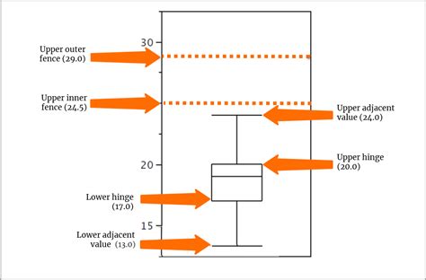 distribution spread box plot|upper adjacent value in box plot.